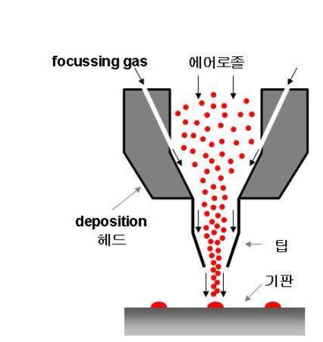 에어로졸젯 인쇄의 작동원리