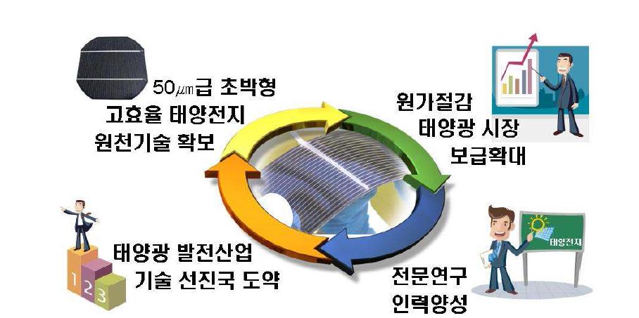 본과제 기술개발에 따른 기대효과