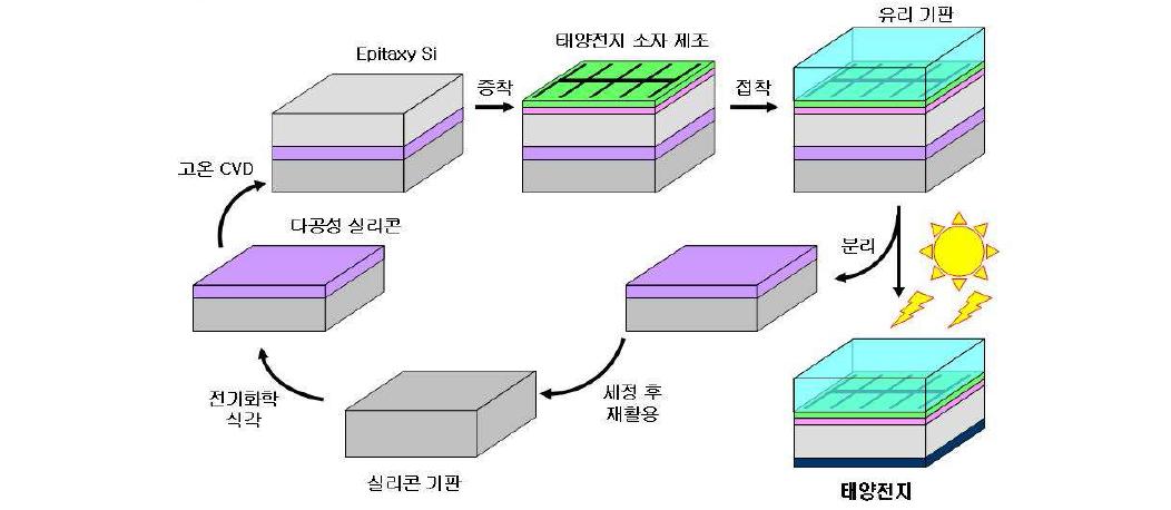 전사법(layer transfer)에 의한 초박형 실리콘 태양전지 제조 공정 모식도