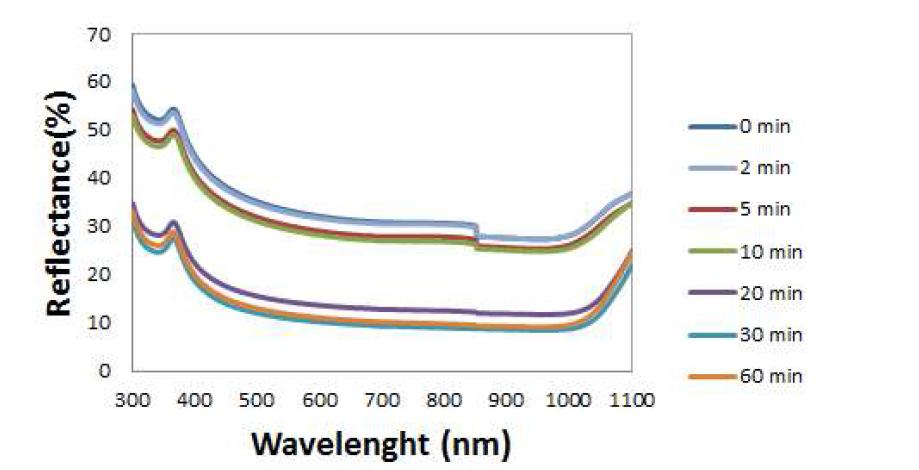 표면 조직화 공정 시간별 반사도(wt.%)