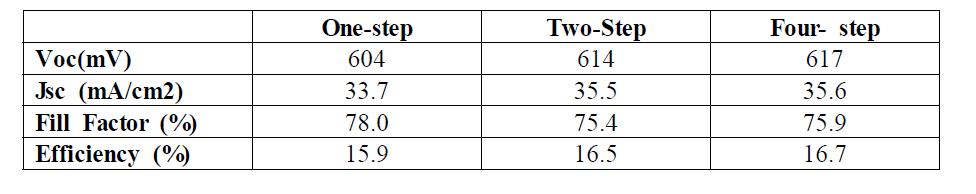 단계 확산에 따른 태양전지 특성