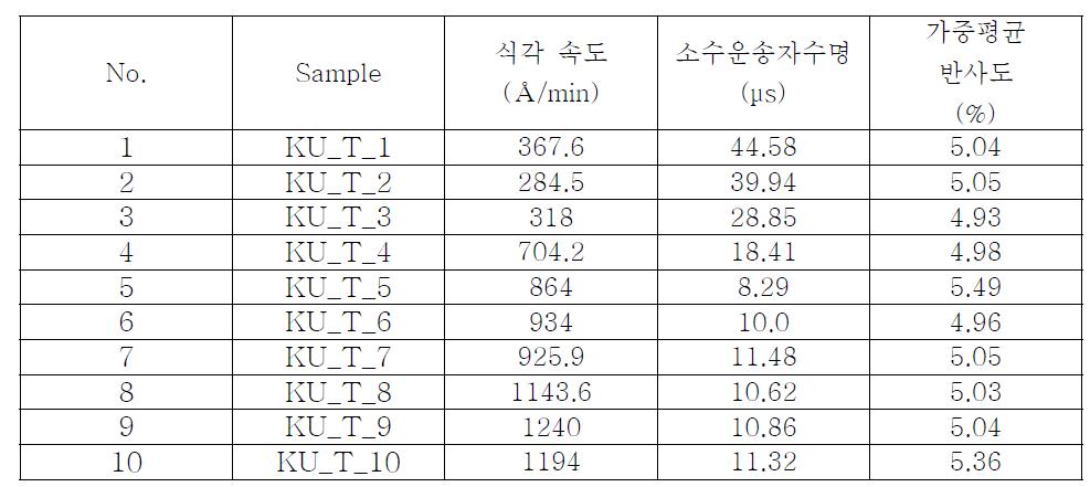 다른 조건을 통해 증착된 수소화된 실리콘 질화막의 식각속도, 소수 운송자 수명 및 weighted reflectance