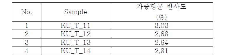 최적화된 수소화된 실리콘 질화막의 가중평균 반사도