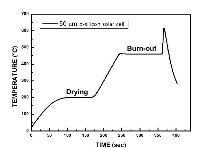 50 μm 급 초박형 태양전지의 온도 프로파일