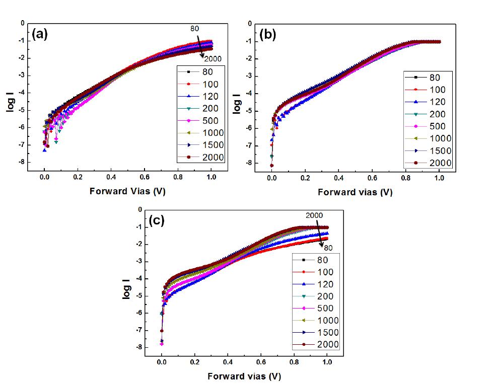 전극 너비 차이에 따르는 샘플의 dark IV curve(a) 639 °C (b) 723 °C (c) 746 °C