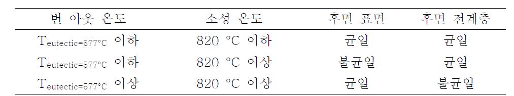 번 아웃 온도, 피크 소성 온도에 따르는 알루미늄 표면과 후면 전계층의 균일도