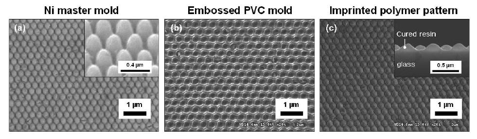 임프린트 공정에 사용된 니켈 마스터 몰드(a)와 이로부터 복제된 PVC 몰드(b) 및 복제 PVC 몰드를 사용하여 형성된 모스아이 임프린트 패턴(c)