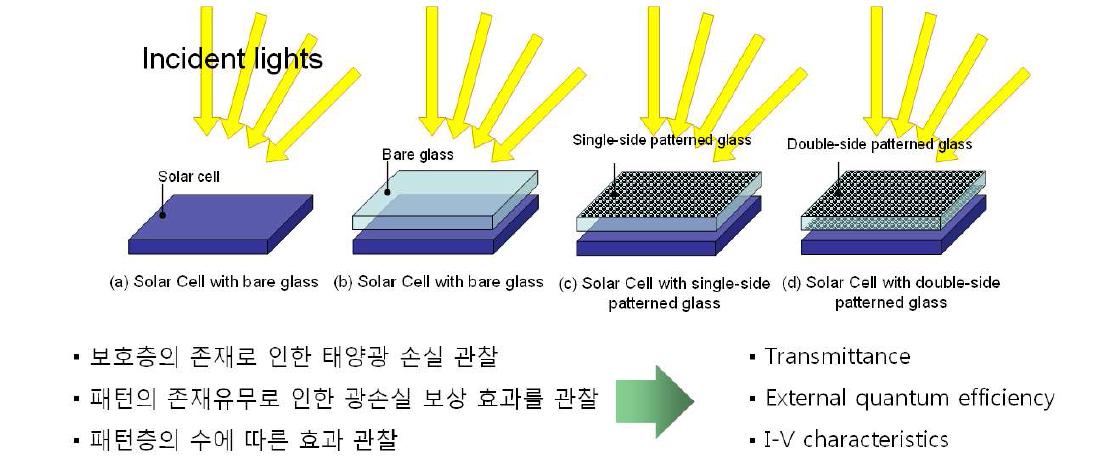 입사각도에 따른 투과도, 양자변환 효율 및 I-V 측정 방법