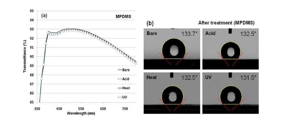 모스아이 패턴의 내구성 실험 후의 투과도(a)와 물의 접촉각 측정 결과(b)