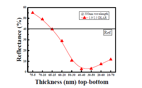 시뮬레이션을 통한 DLAR 두께에 따른 반사도 변화
