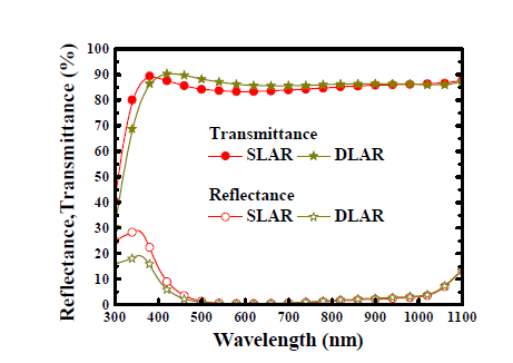 DLAR, SLAR의 투과, 반사도