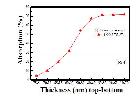 시뮬레이션을 통한 DLAR 두께에 따른 흡수도 변화