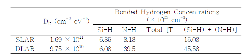 SLAR과 DLAR의 Dit 및 수소농도 비교