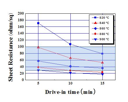 열확산 온도, 시간에 따른 에미터 면저항