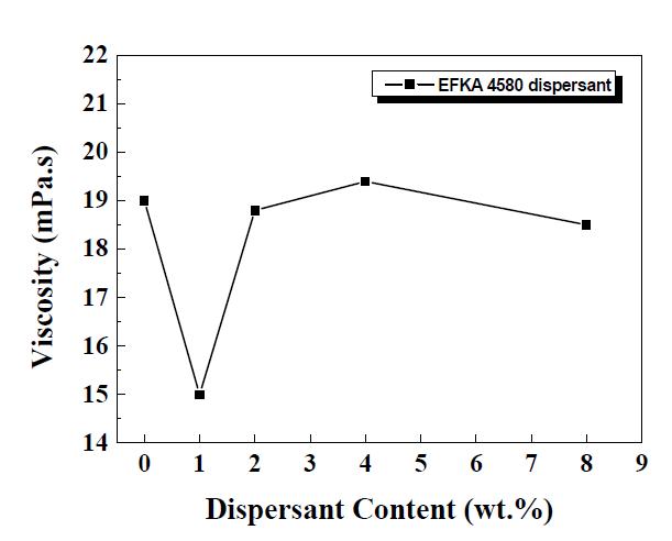 분산제 첨가량에 따른 점도 변화