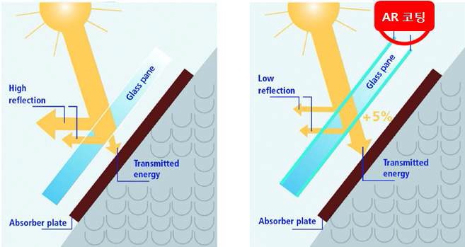 (그림 1-1) 반사방지 코팅막의 태양전지 모듈 적용 개념도