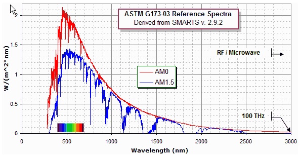 (그림 3-1) ASTM G173-03 Reference Spectra