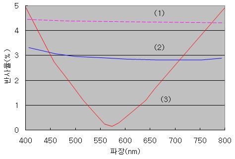 (그림 3-2) (1) 공기/유리 (2) 공기/L/유리 (3) 공기/L/M/유리의 반사율