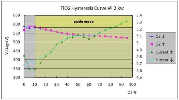 (그림 3-12) TiO2 박막의 O2 증가에 따른 Hysteresis curve 그래프