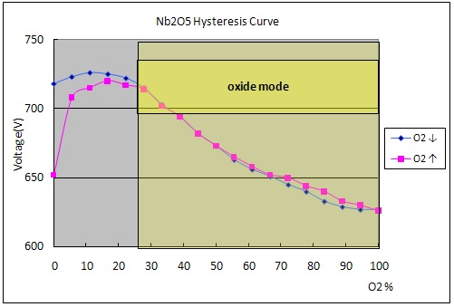 (그림 3-13) Nb2O5 박막의 O2 증가에 따른 Hysteresis curve 그래프