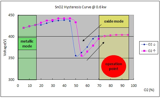 (그림 3-14) SnO2 박막의 O2 증가에 따른 Hysteresis curve 그래프