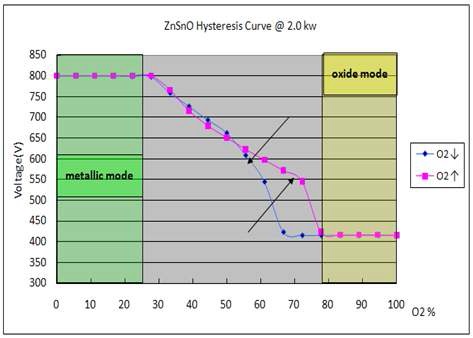 (그림 3-15) ZnSnO 박막의 O2 증가에 따른 Hysteresis curve 그래프