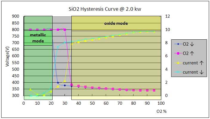 (그림 3-16) SiO2 박막의 O2 증가에 따른 Hysteresis curve 그래프