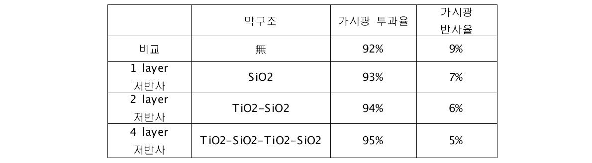 저반사 코팅막 시뮬레이션 결과