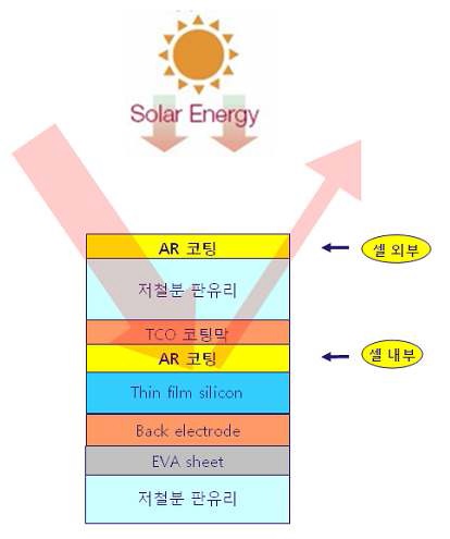 (그림 3-19) s-Si 박막형 태양전지 셀 구조