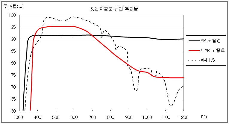 (그림 3-21) 셀 외부면 저반사 코팅후 투과율 그래프