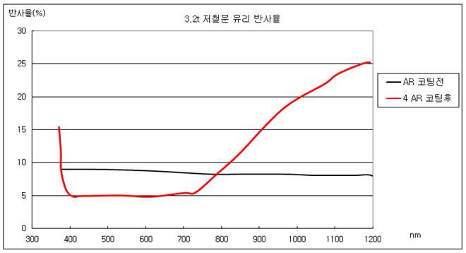 (그림 3-22) 셀 외부면 저반사 코팅후 반사율 그래프