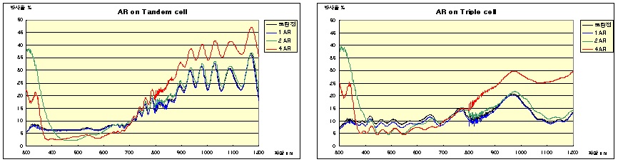 (그림 3-24) cell 외부면 저반사 코팅 적용에 따른 반사율 그래프