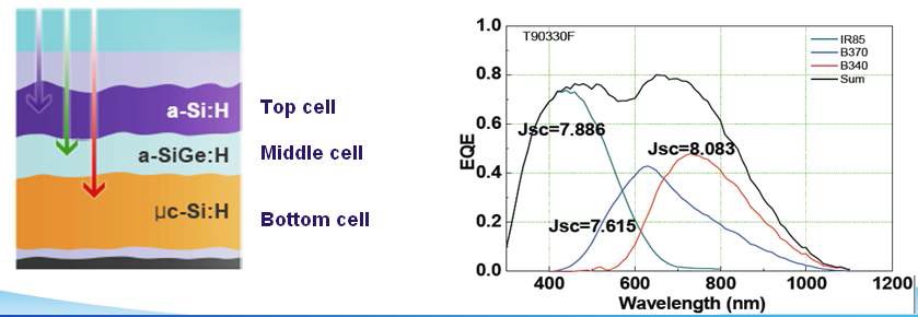 (그림 3-26) Triple cell 별 EQE 그래프