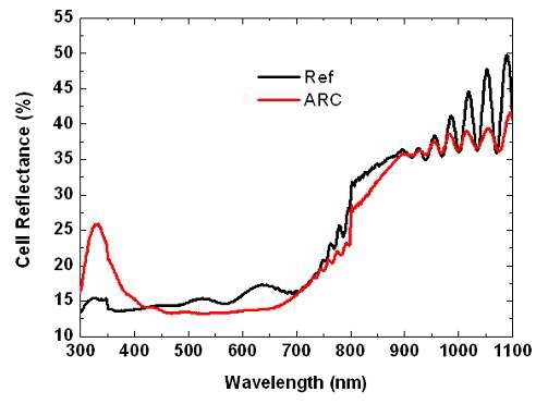 (그림 3-28) 셀 내부 저반사 코팅에 따른 반사율 그래프