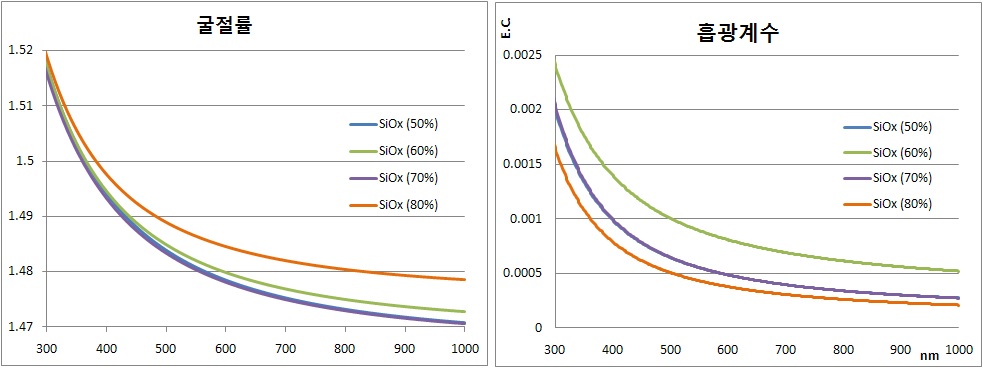 (그림 3-33) 산소 분압에 따른 SiO2의 굴절률과 흡광계수