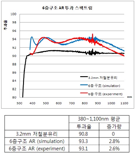 (그림 3-34) 6층 광대역 반사방지 코팅 설계 스택과 평균 투과율