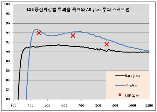 (그림 3-37) 4층 광대역 반사방지 코팅설계의 중심파장 투과율 스펙트럼