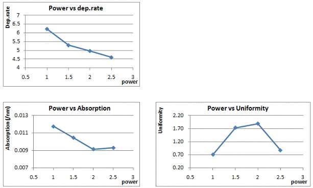 (그림 3-40) Power에 따른 SiO2 의 특성