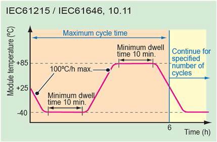 (그림 3-42) Thermal cycling test 조건 그래프