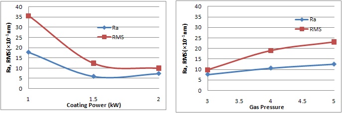 (그림 3-46) Power에 따른 표면 Ra 와 RMS 값