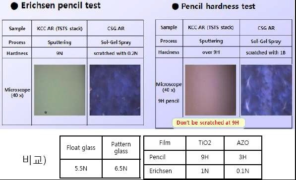 (그림 3-47) KCC 와 sol-gel spray 저반사 코팅소재 내스크래치 비교