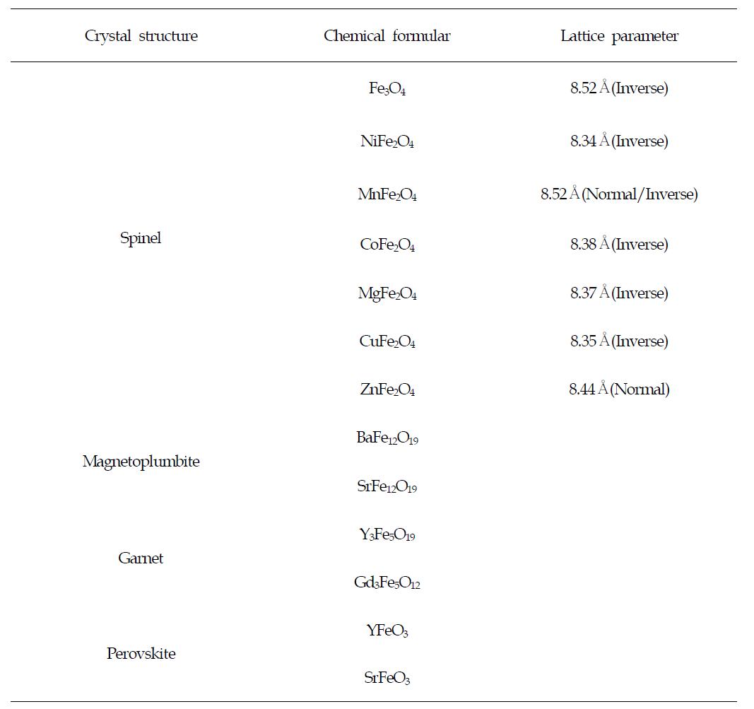 Classification for crystal structure of ferrite