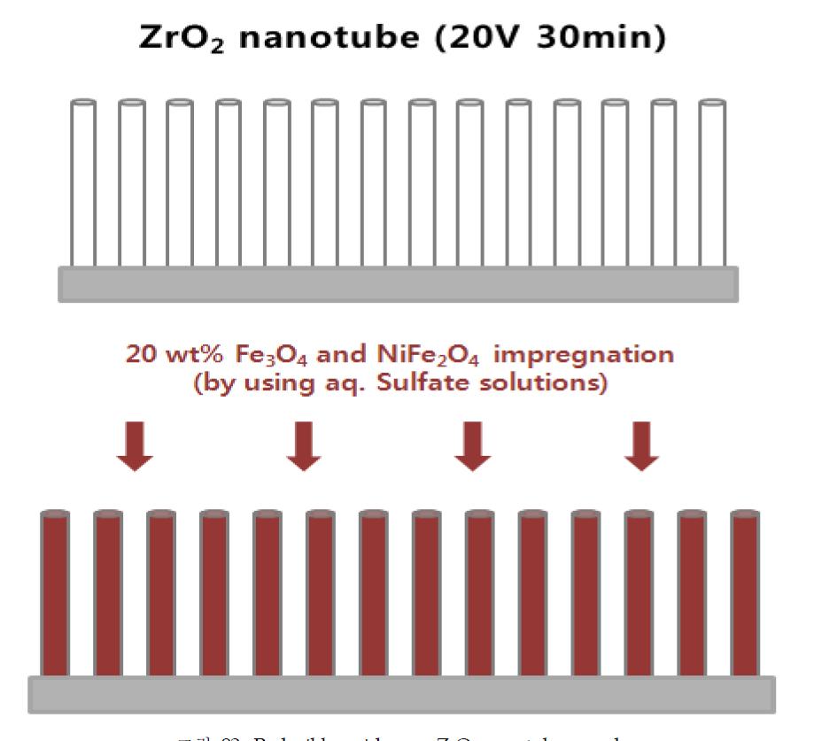 Reducible oxides on ZrO2 nanotube powder