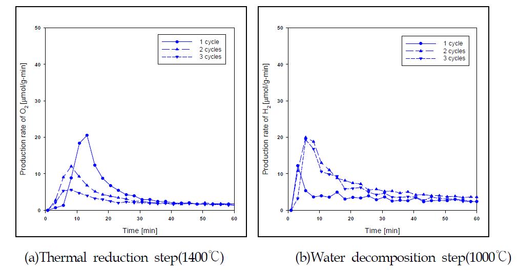 Production rate of oxygen and hydrogen during 3 times redox reaction over NiFe2O4/ZrO2.