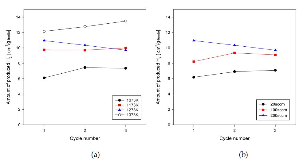 Amount of produced hydrogen with reduction temperature(a) & flow rate(b).