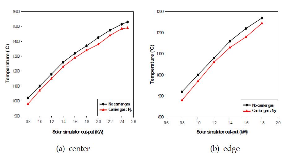 Solar simulator[kW] vs temperature[℃]