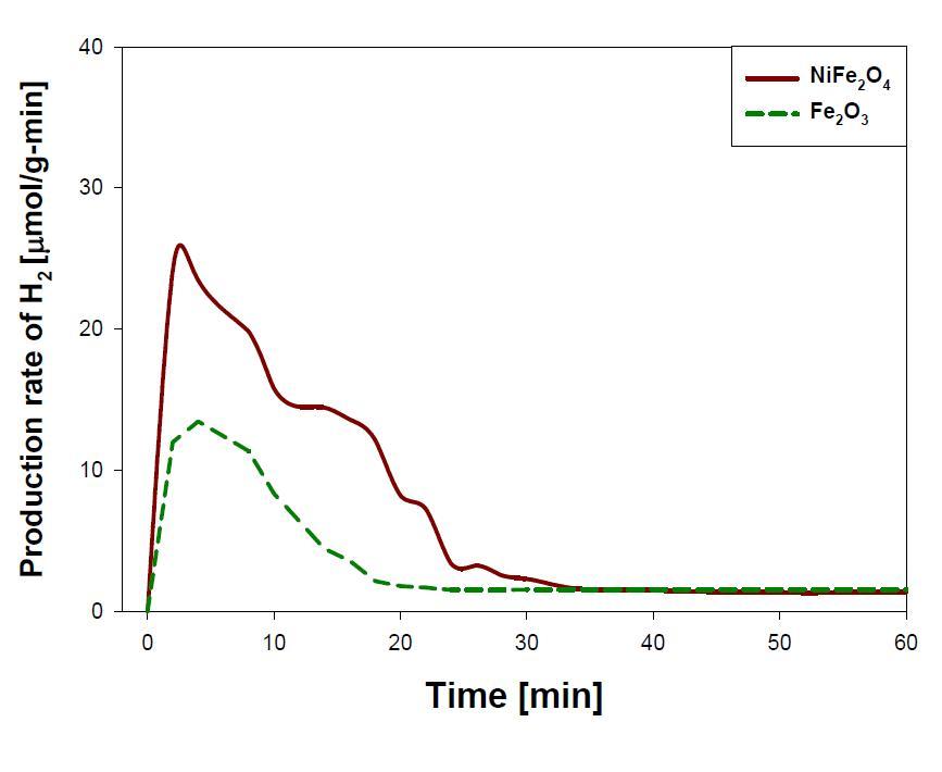 Variations of the hydrogen production rate per gram of powder materials during the water decomposition step