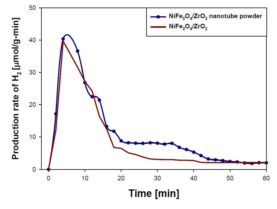 The variations of the hydrogen production rate per gram of powder materials (NiFe2O4) during the water decomposition step