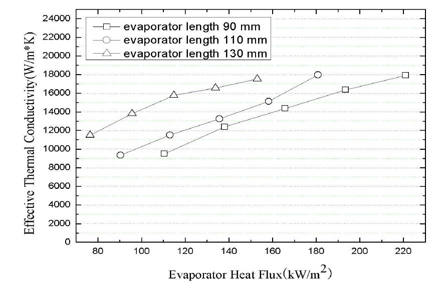증발부 길이가 서로 다른 세 경우에서 증발부 열유속 증가에 따른 유효열전도율 변화 비교