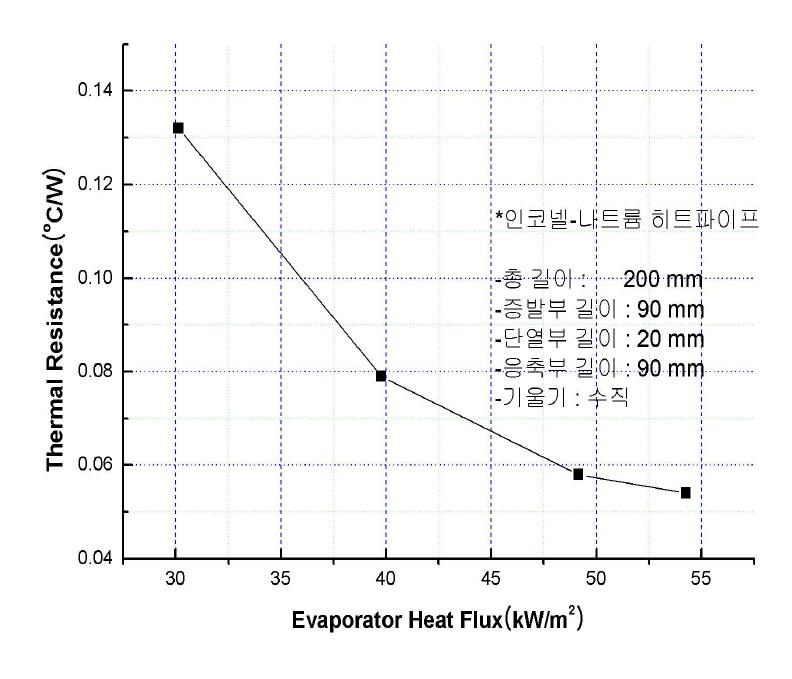 증발부 열유속 변화에 따른 열저항